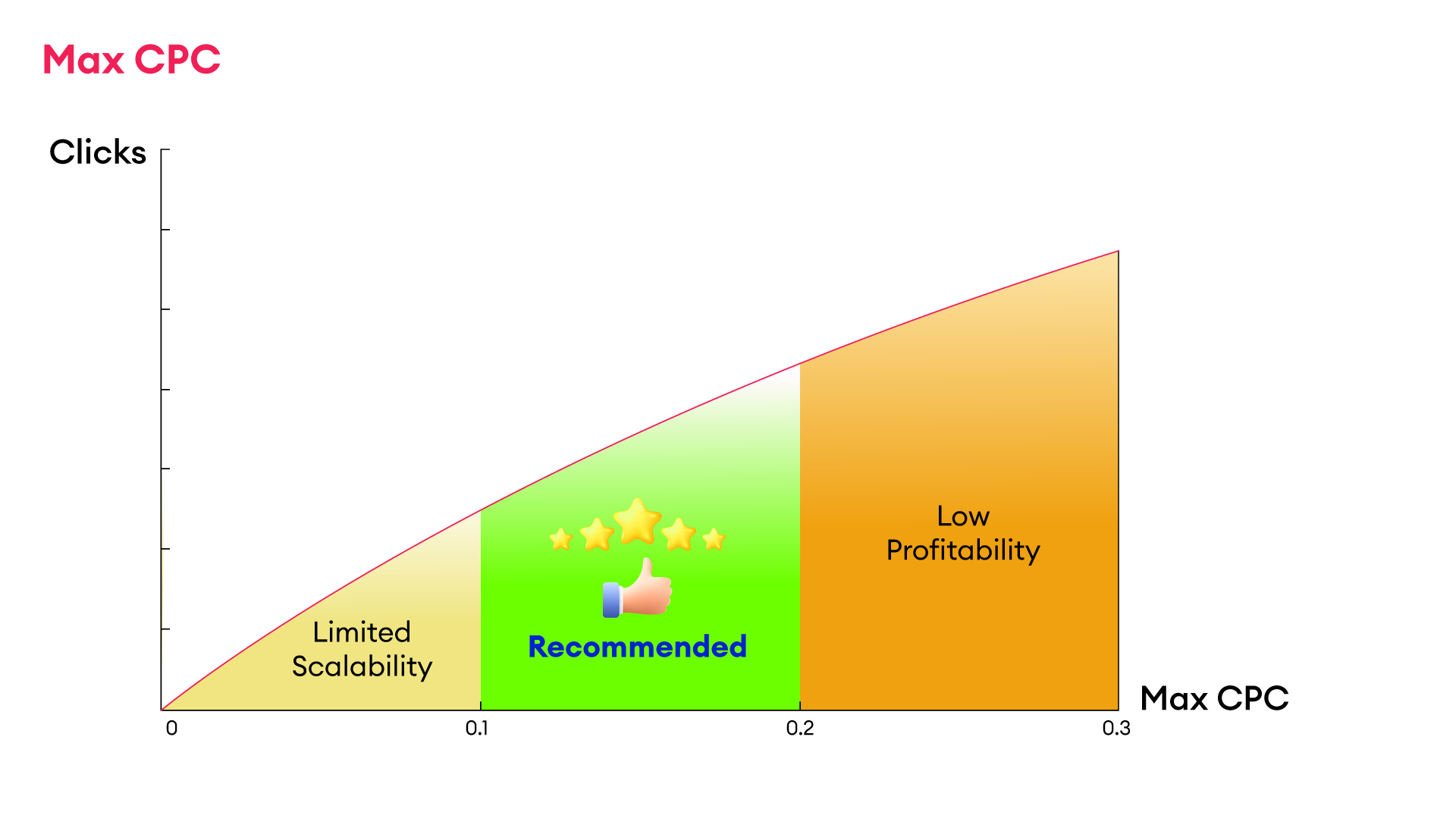 Sponsored Max: How to Optimize Your Bidding Model - Lazada Sponsored ...